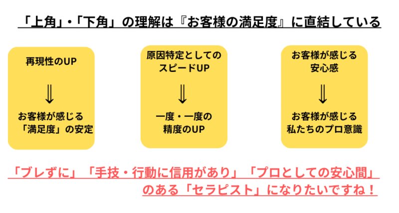 肩甲骨の上角・下角を正確に理解することで得られる3つの施術メリット（精度向上・原因特定・信頼構築）を図解したまとめ資料。セラピストの技術力向上に役立つ視覚教材。